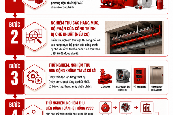 Hướng dẫn công tác tổ chức nghiệm thu về phòng cháy, chữa cháy của chủ đầu tư theo quy định mới